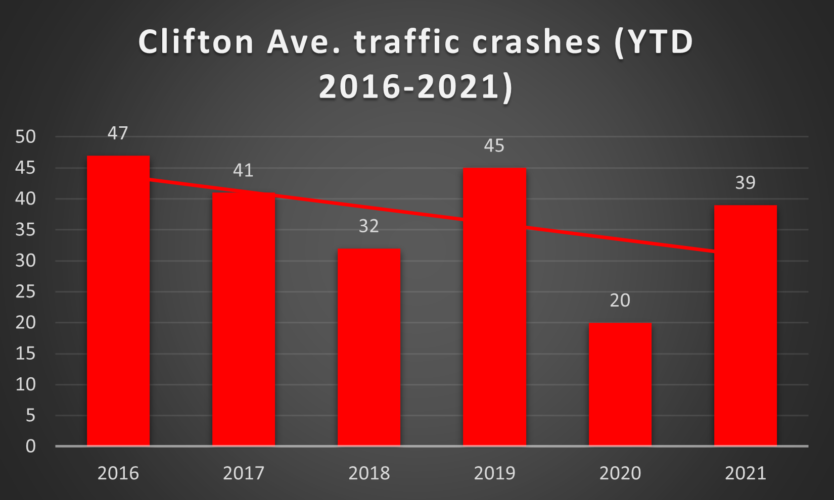Cincinnati Police Department traffic crash data graph